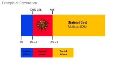 example of combustion