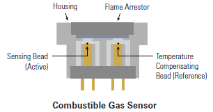 diagram of combustible gas sensor for gas detectors