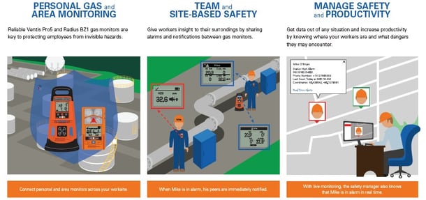 illustrated graphic shows how connected gas monitors share alarms with peers and upload data to safety leaders on a dashboard