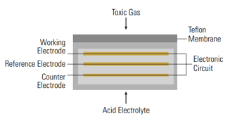 diagram of an electrochemical sensor for gas detectors