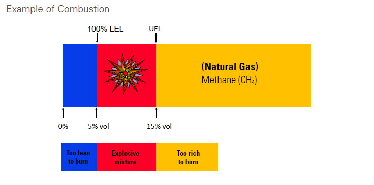 bar graph showing lower and upper explosive limits of methane