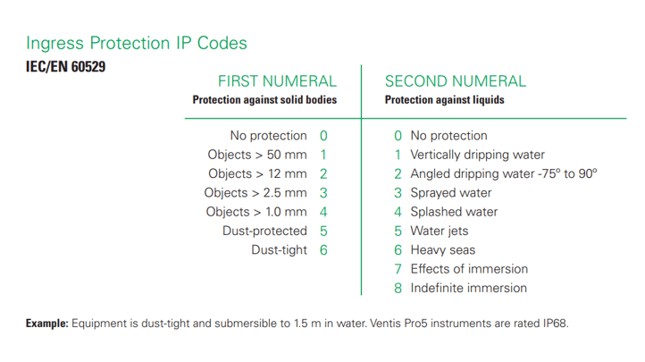 Chart of gas detector IP ratings and how to interpret the numbers