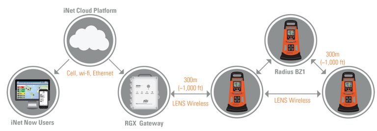 graphic showing how area gas monitors interact with live monitoring software for real-time updates