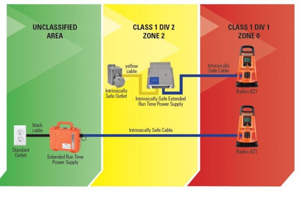 Graphic that shows which cables are safe to use with external power sources in different safety zones