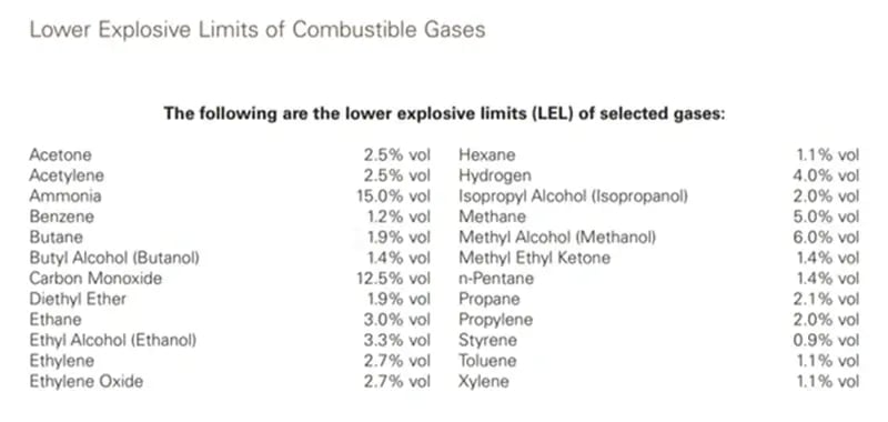 lel-combustible-gases-chart-2