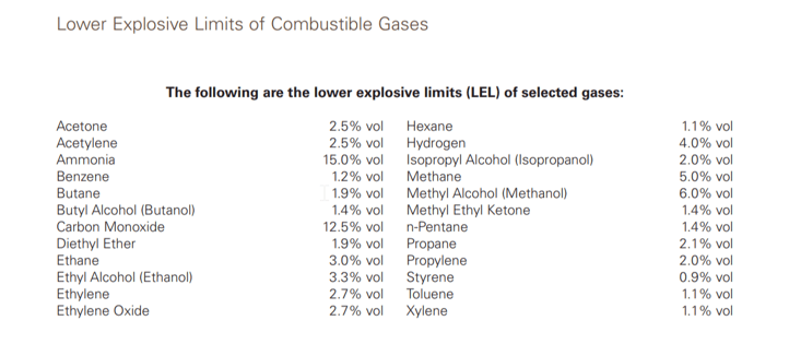 chart of lower explosive limits of common combustible gases
