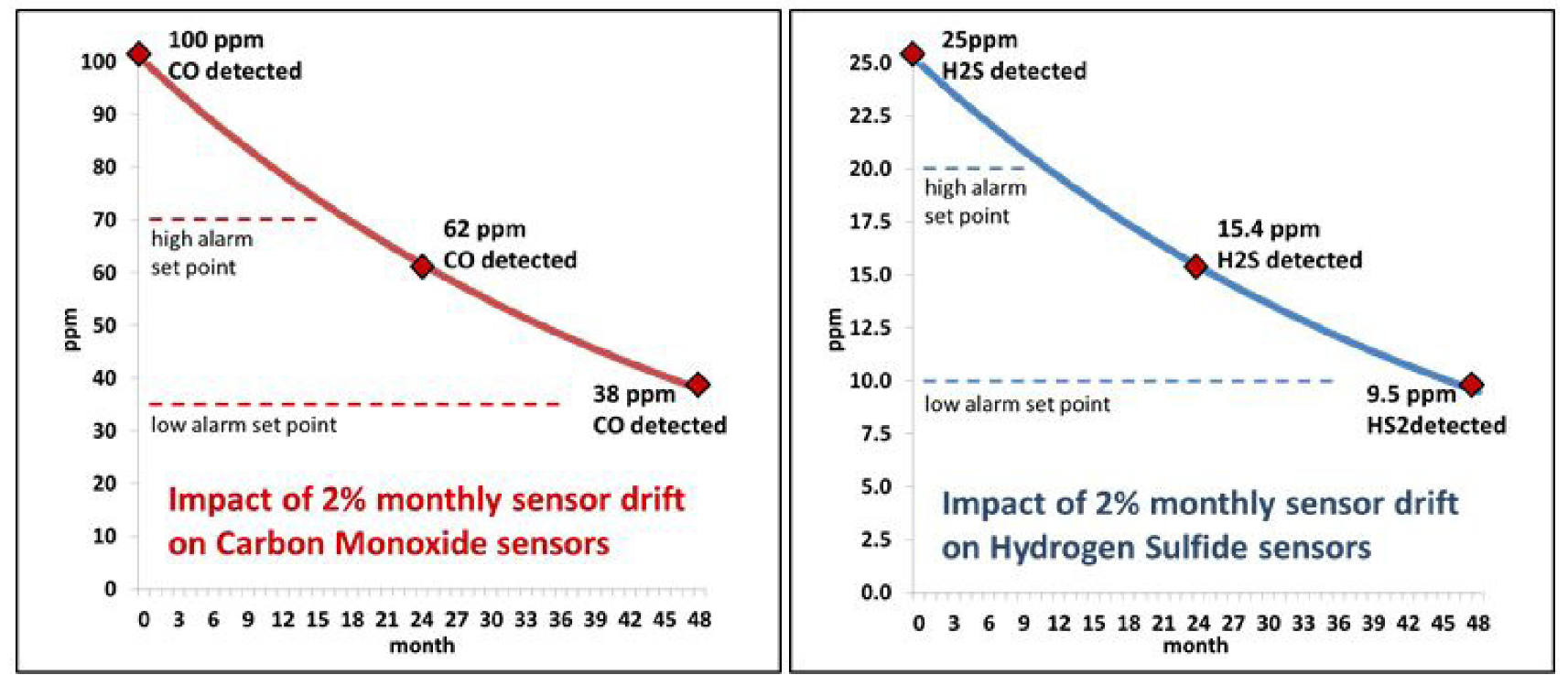 graph showing sensor drift over time in carbon monoxide sensor and hydrogen sulfide sensor
