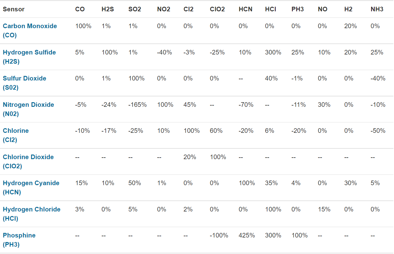 common gas detector cross sensitivity chart