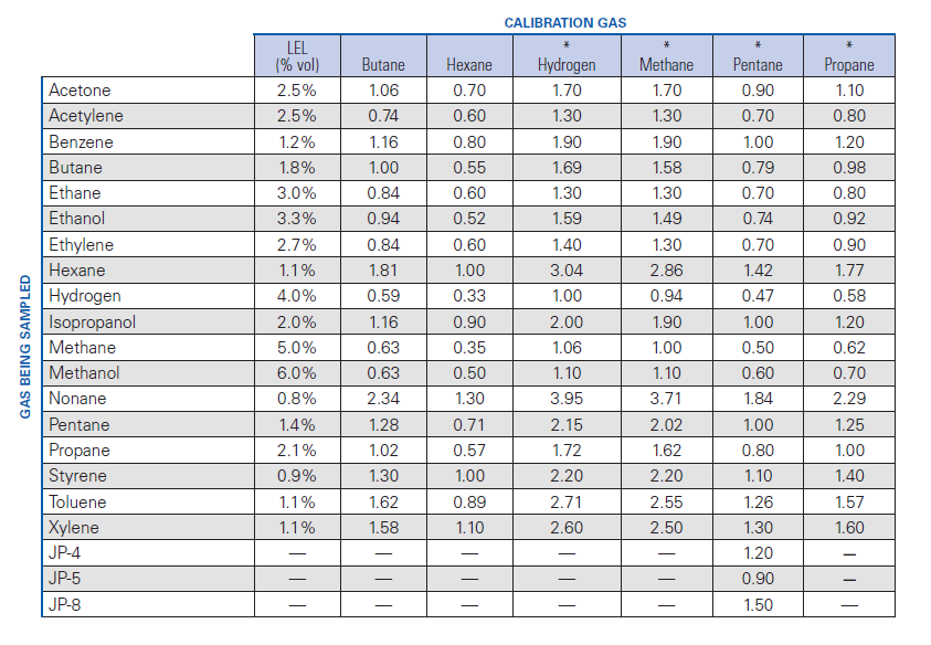 Lel Gas Conversion Chart